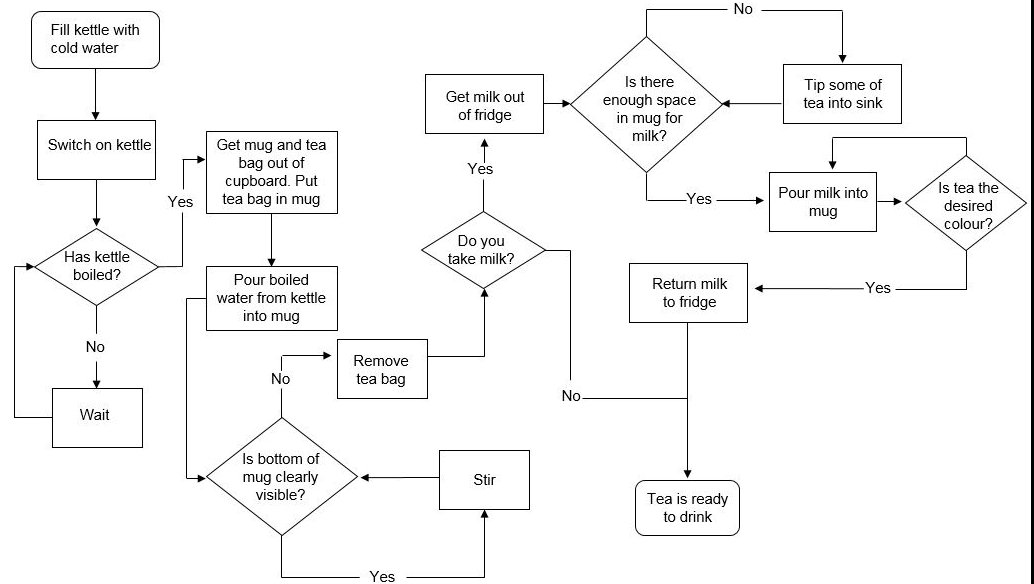 Process mapping vs Process modelling